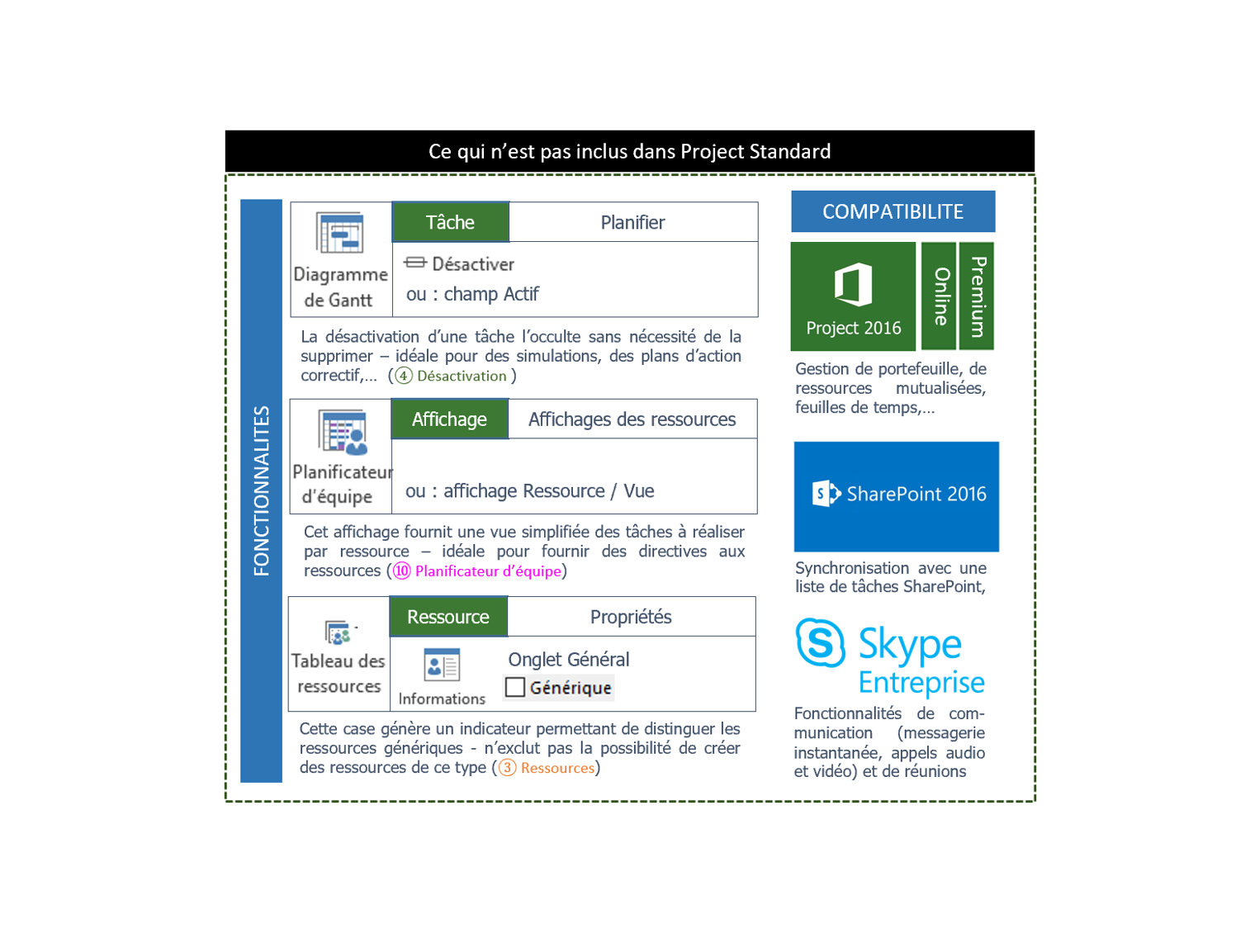 Microsoft Project Standard ou Professionnel ?