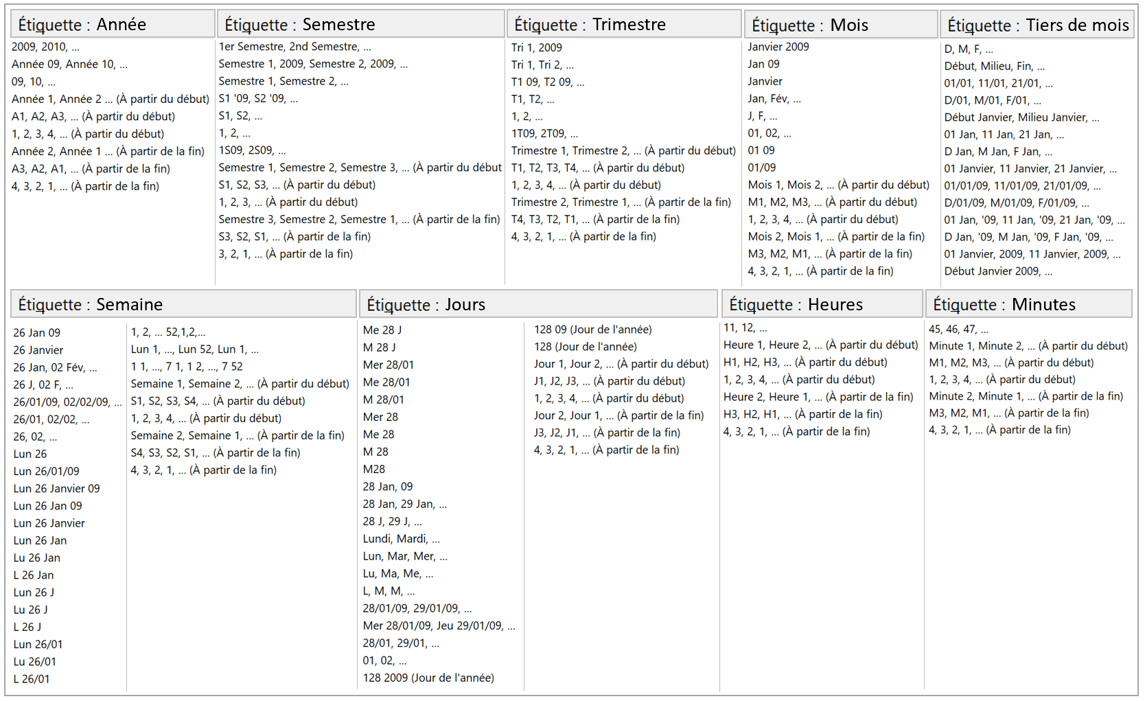 Les étiquettes des échelles de temps de Microsoft Project