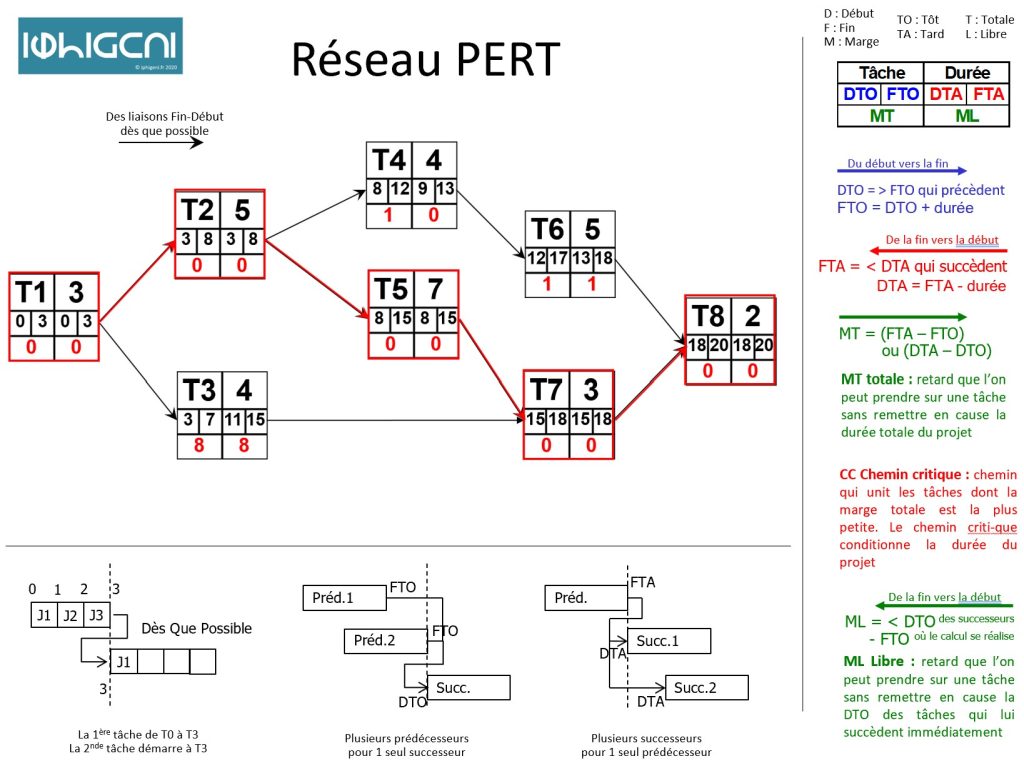 Réseau_Pert_par_iphigeni