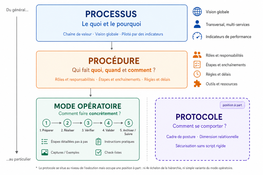 Offre_MJPM_conception_de_processus_procédure_et_mode_opératoire