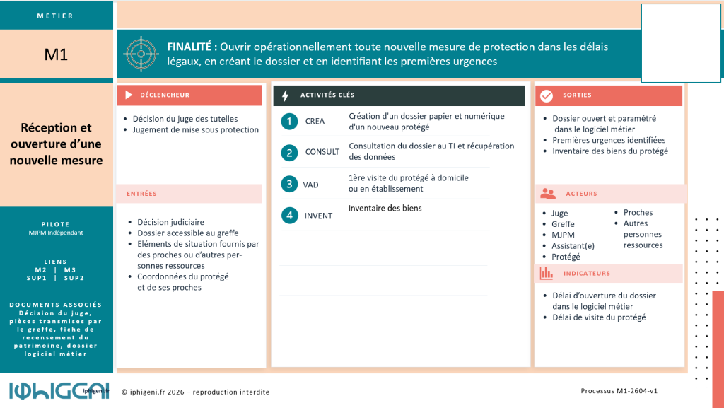 Processus